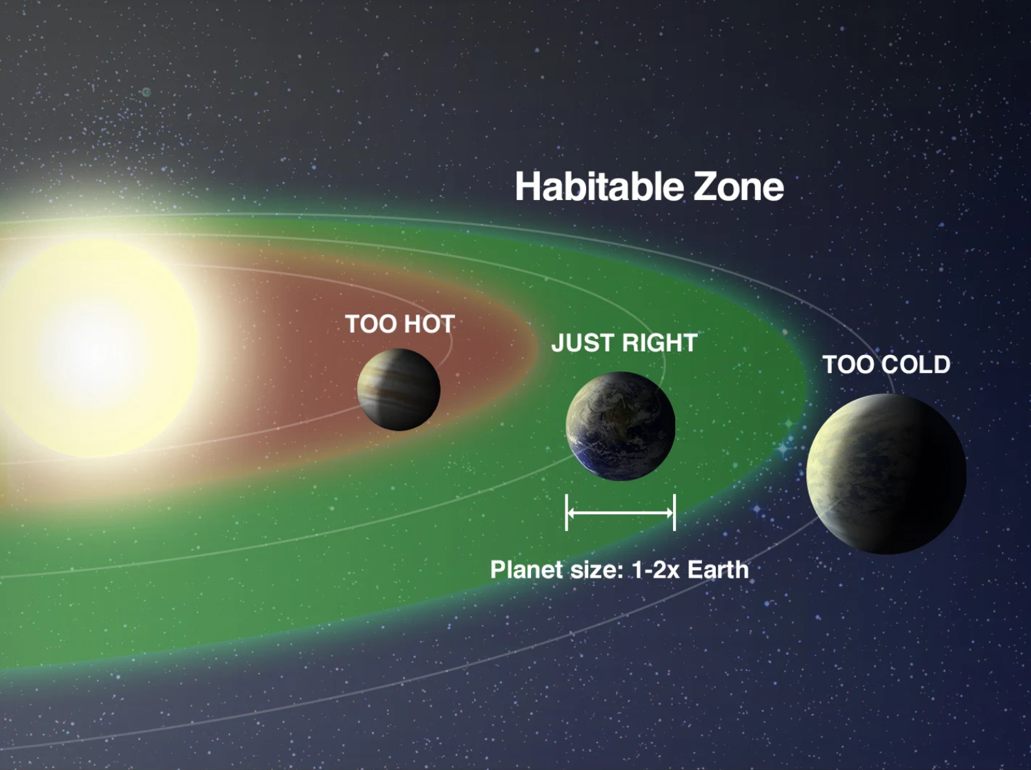 Habitable Zone